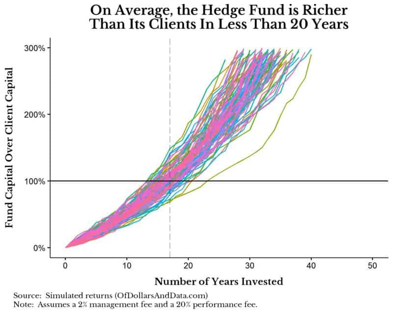Chart of hypothetical hedge fund capital divided by client capital over time for a fund charging a standard 2 and 20 fee.