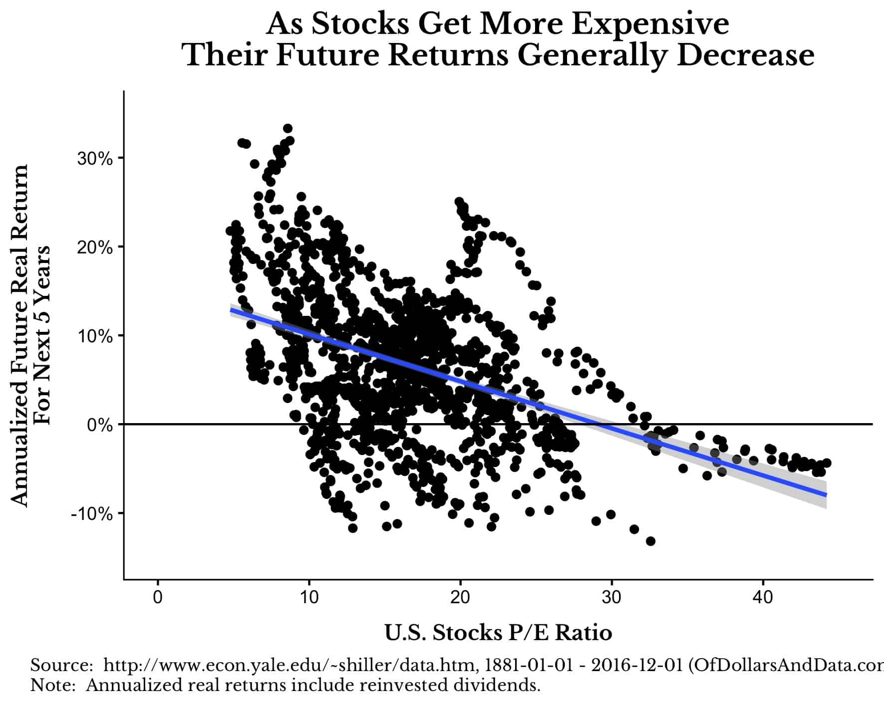 Annualize future real returns of US stocks over the next five years against US stock price-to-earnings ratio