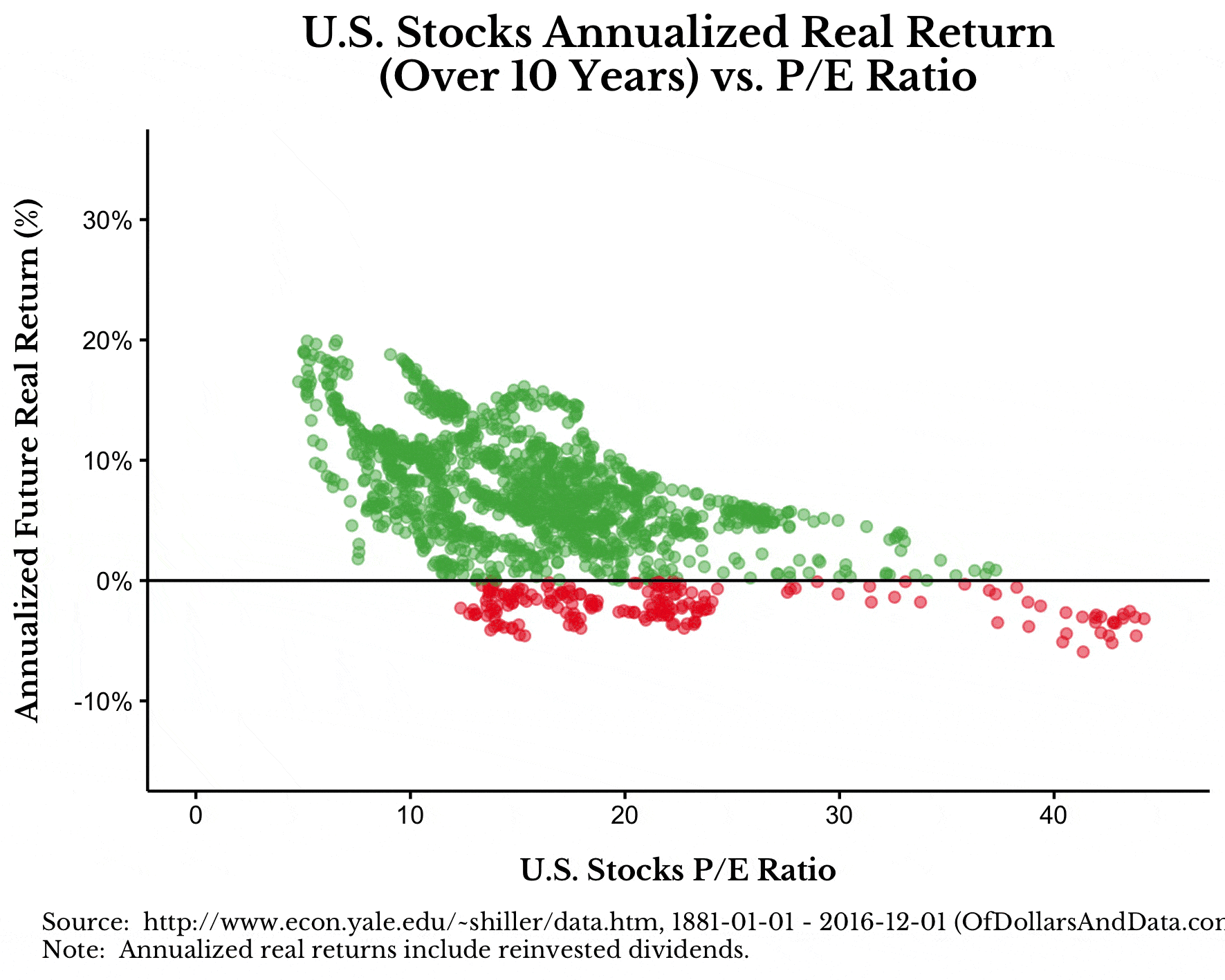 GIF of annualized future US stock returns against US stock price-to-earnings ratio from 5 to 30 years (in 5 year increments)