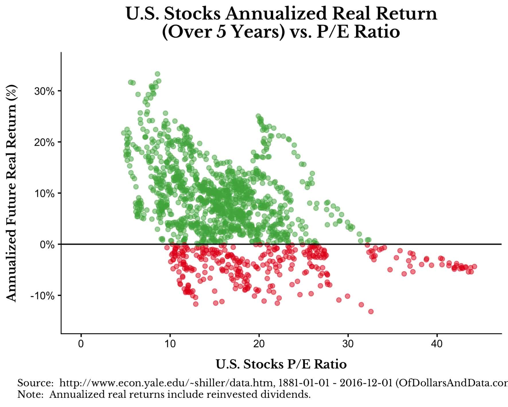 Annualize future real returns of US stocks over the next five years against US stock price-to-earnings ratio, where all positive returns are green and negative returns are red.