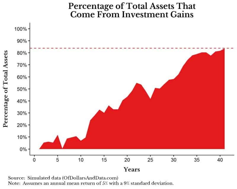 Chart of hypothetical total assets that come from investment gains for an individual over 40 years.