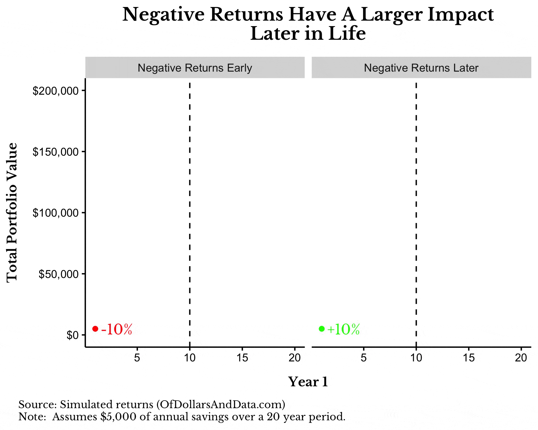 GIF showing that negative returns later in life have a larger impact on your portfolio.