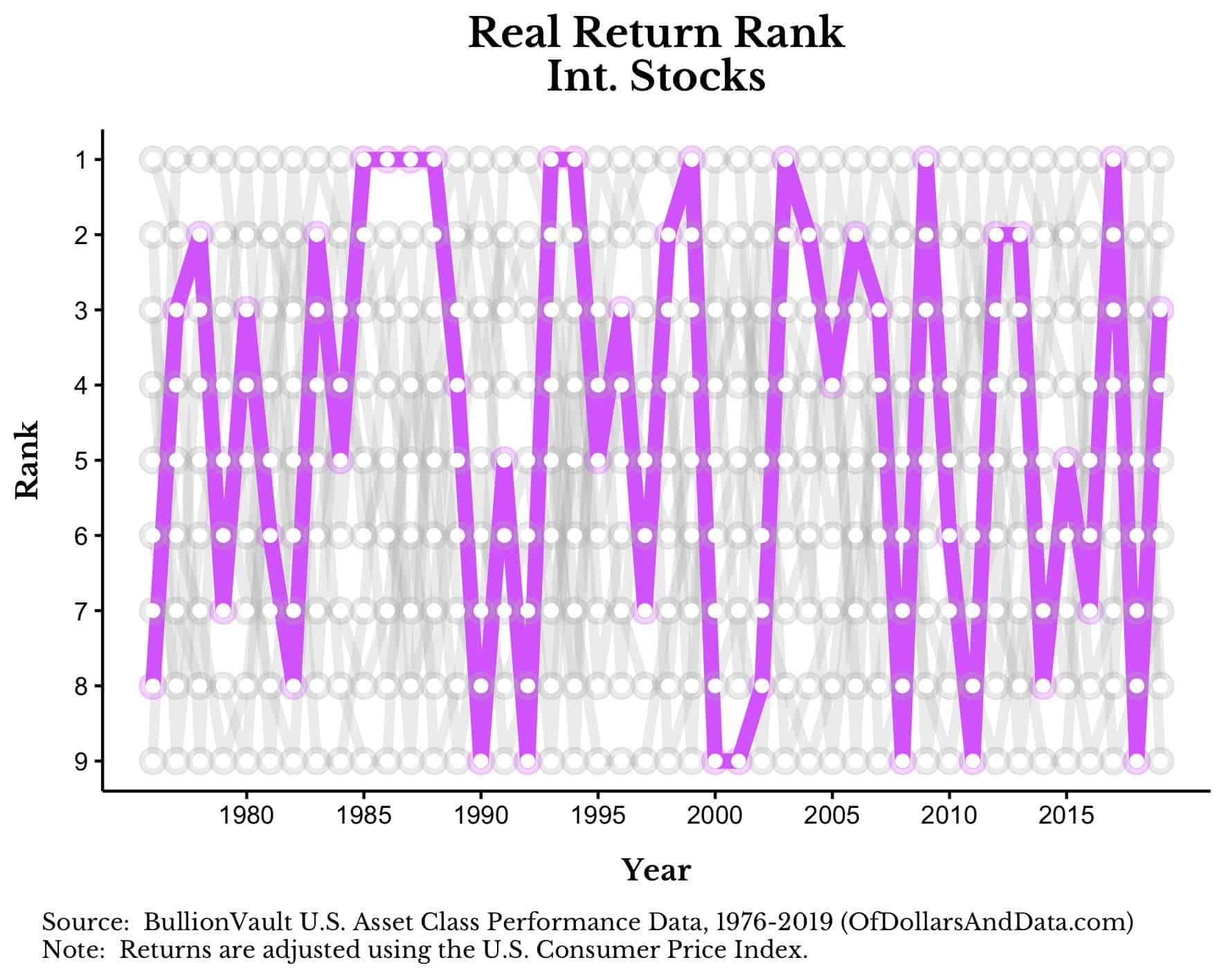 Real return rank by year for international stocks.
