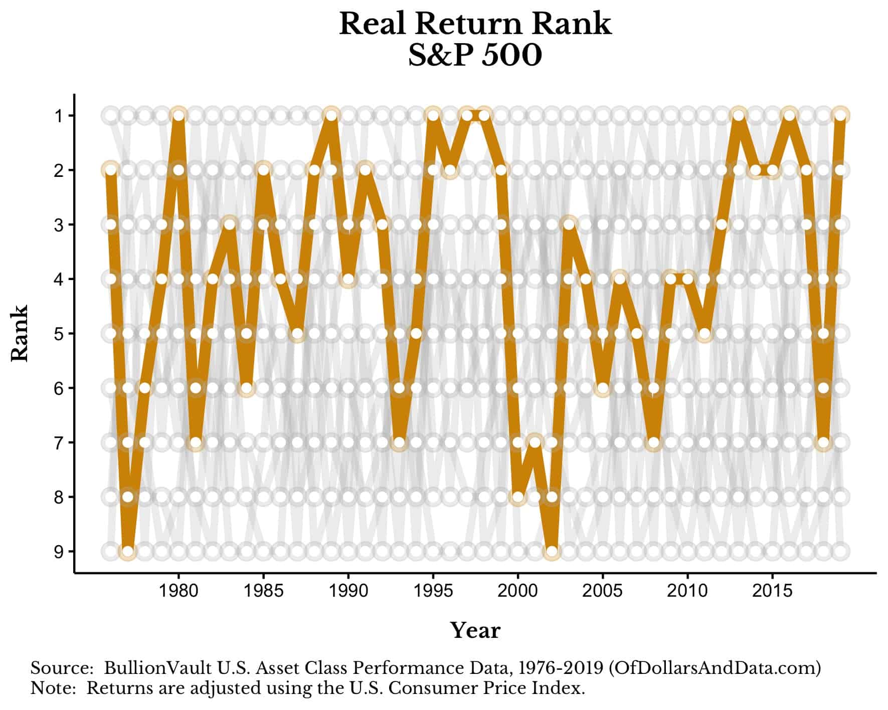Real return rank by year for US stocks.