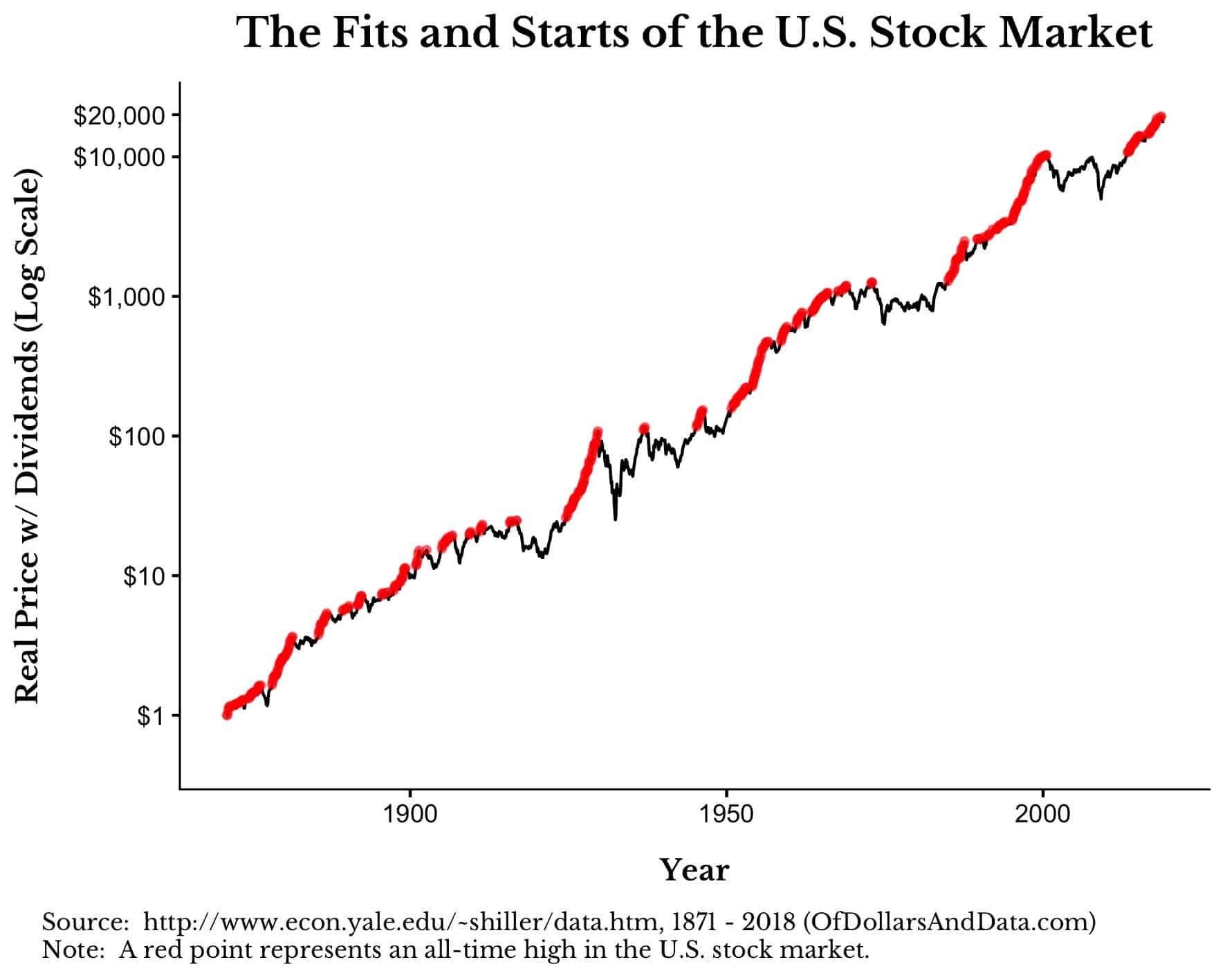 Chart of the US stock market with all time highs denoted in red.