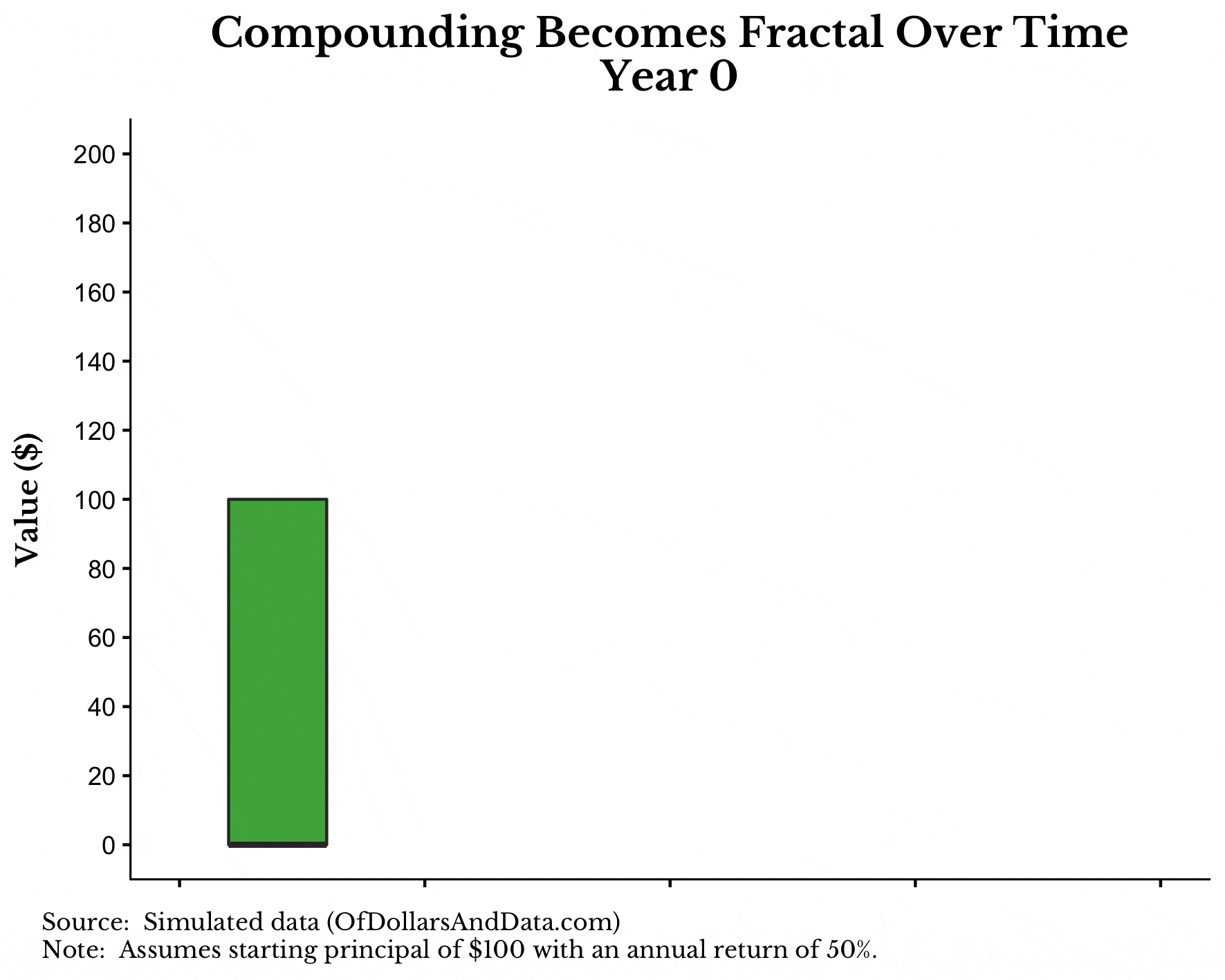 GIF of dividends paid on capital by year illustrating how the process is fractal.