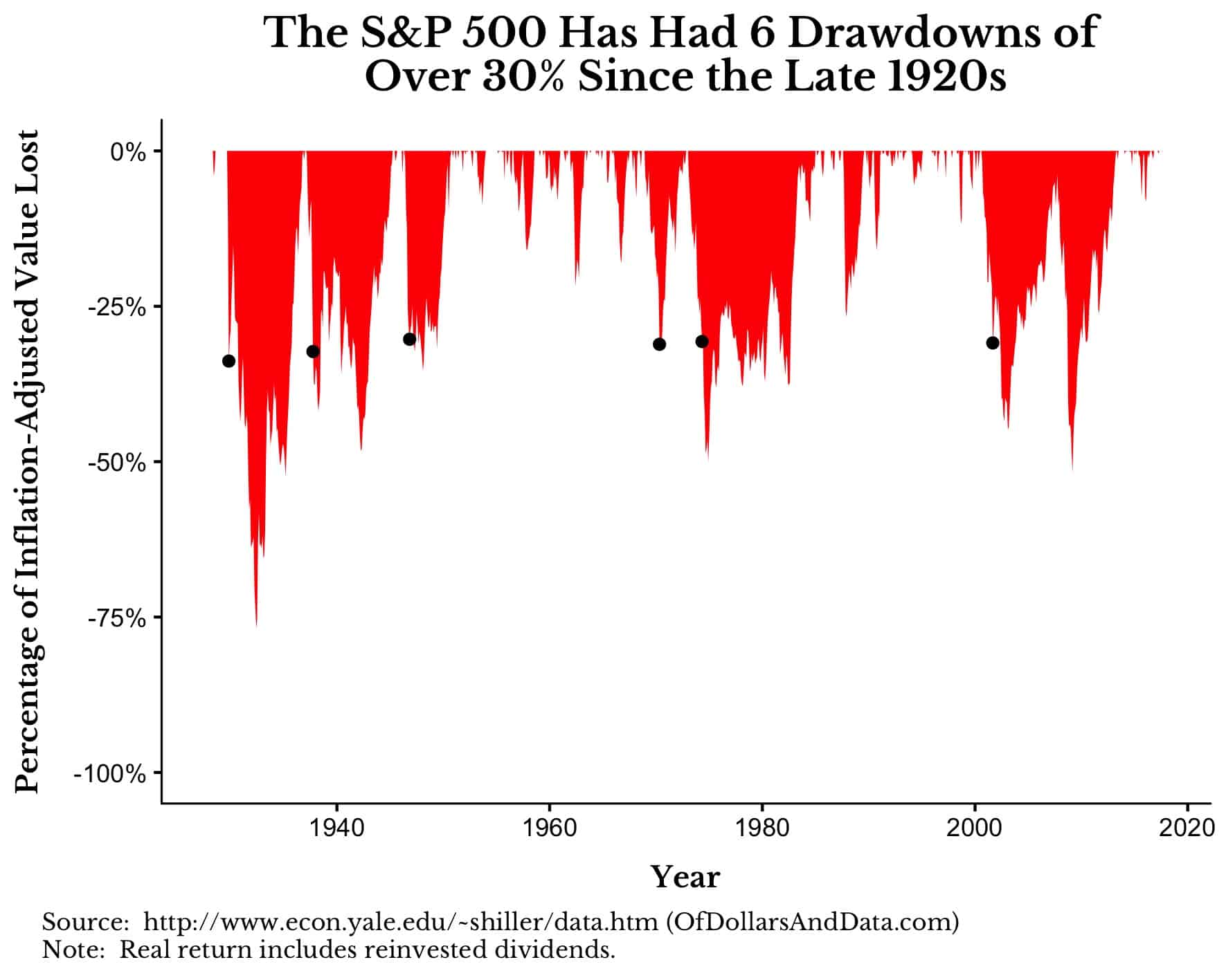 S&P 500 drawdowns since the 1920s