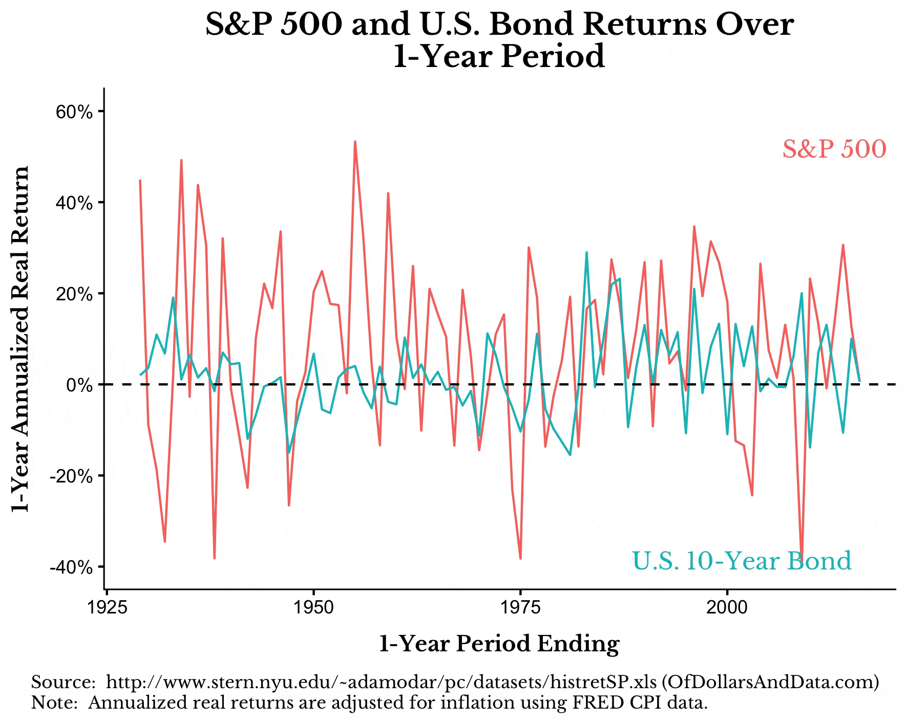 S&P 500 and US bond annualized real returns over various holding periods from the mid 1920s to the late 2010s.
