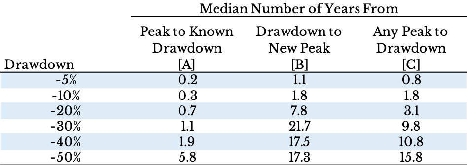 Table showing the median number of years from peak to known drawdown, drawdown to new peak, and peak to any drawdown by drawdown threshold.