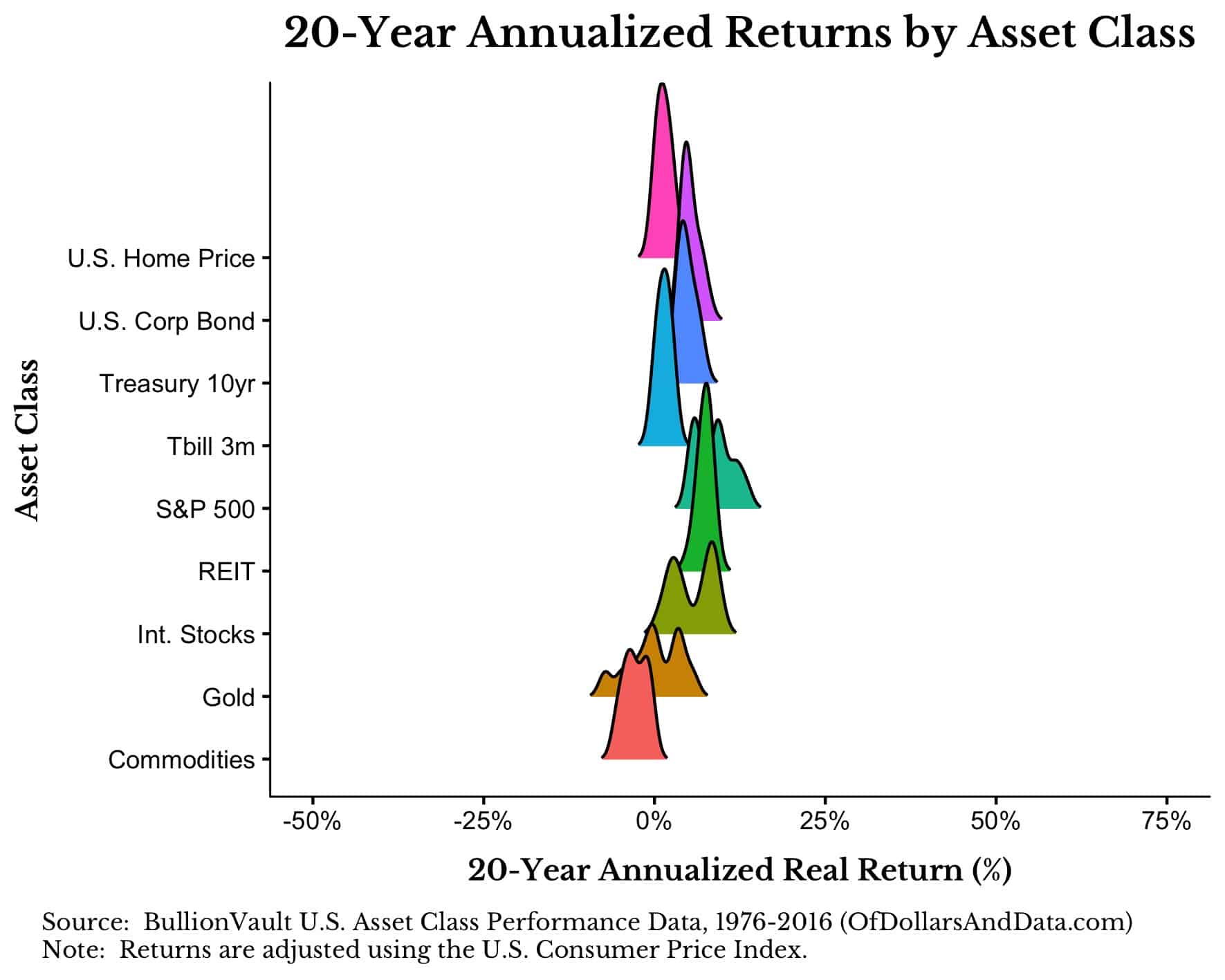 20-Year Annualized return distributions by asset class