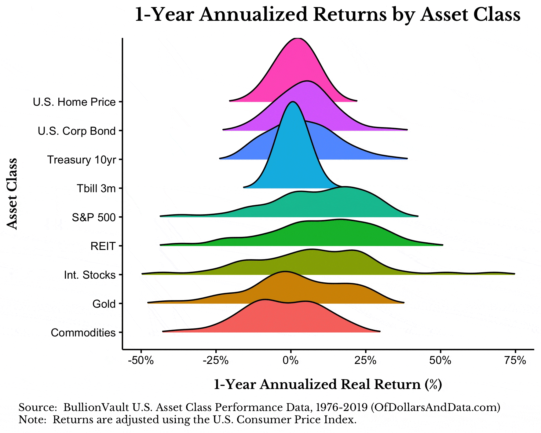 Annualized real returns of different asset classes over different time frames ranging from 1 to 20 years.