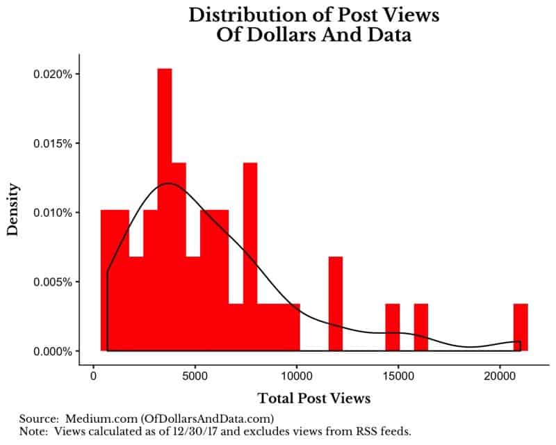 Distribution of post views for Of Dollars And Data blog psots