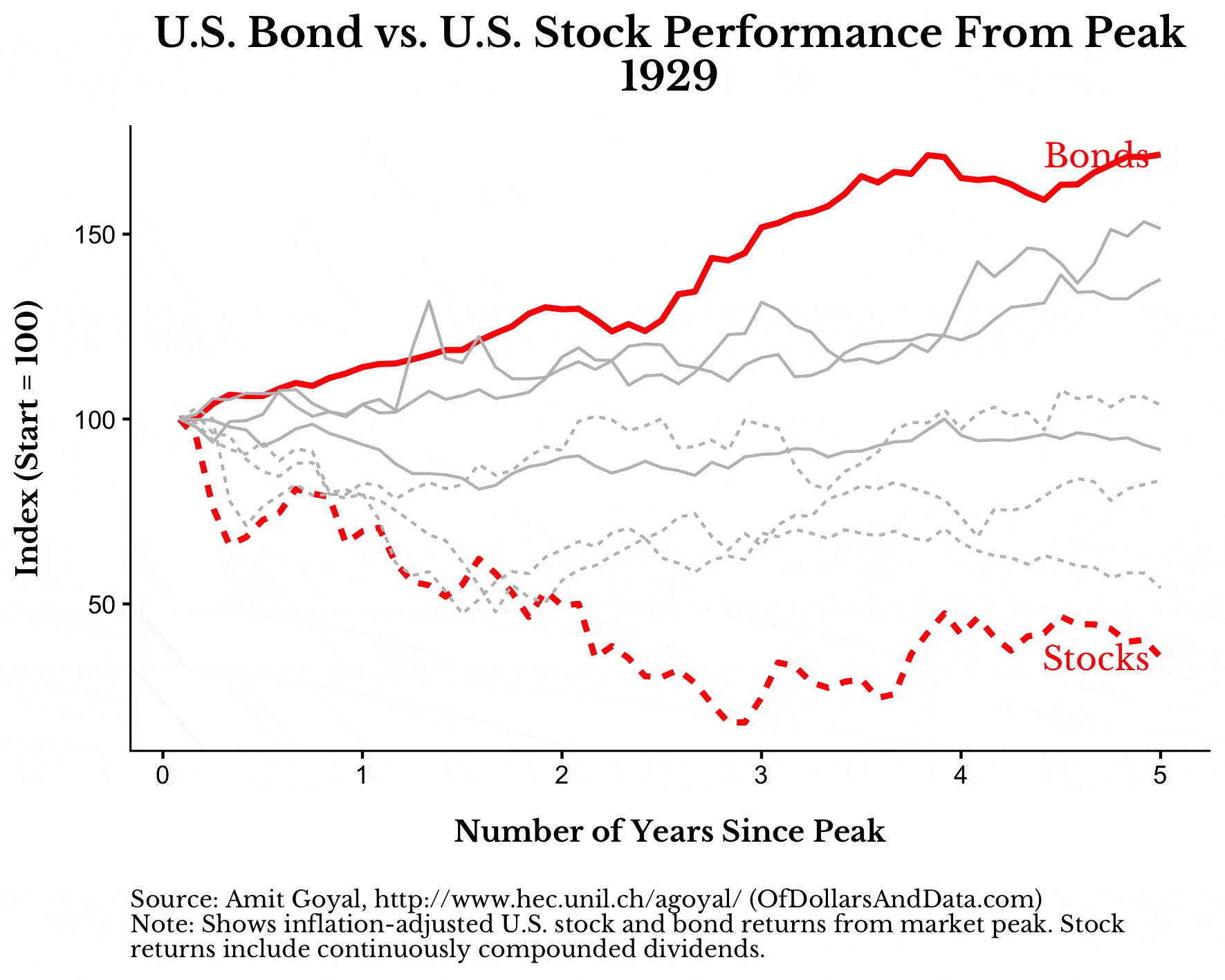 GIF of U.S. stock and bond performance for the 5 years after a peak for 1929, 1973, 1987, and 2007