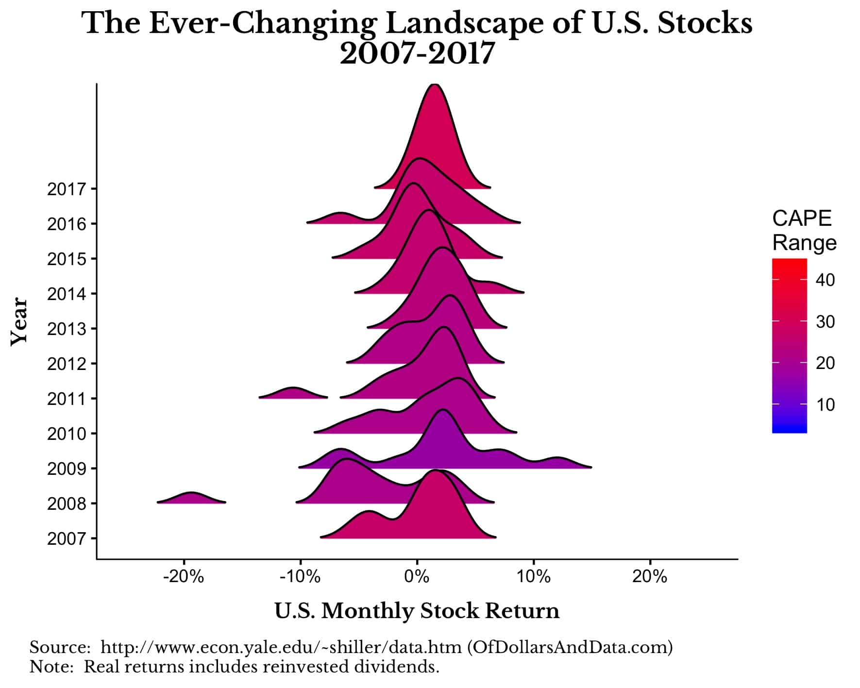 US Stock monthly return distribution by year 2007-2017