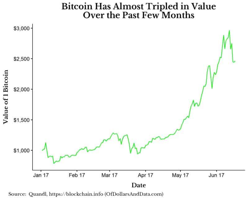 Bitcoin price from early to mid-2017 where it tripled in value.