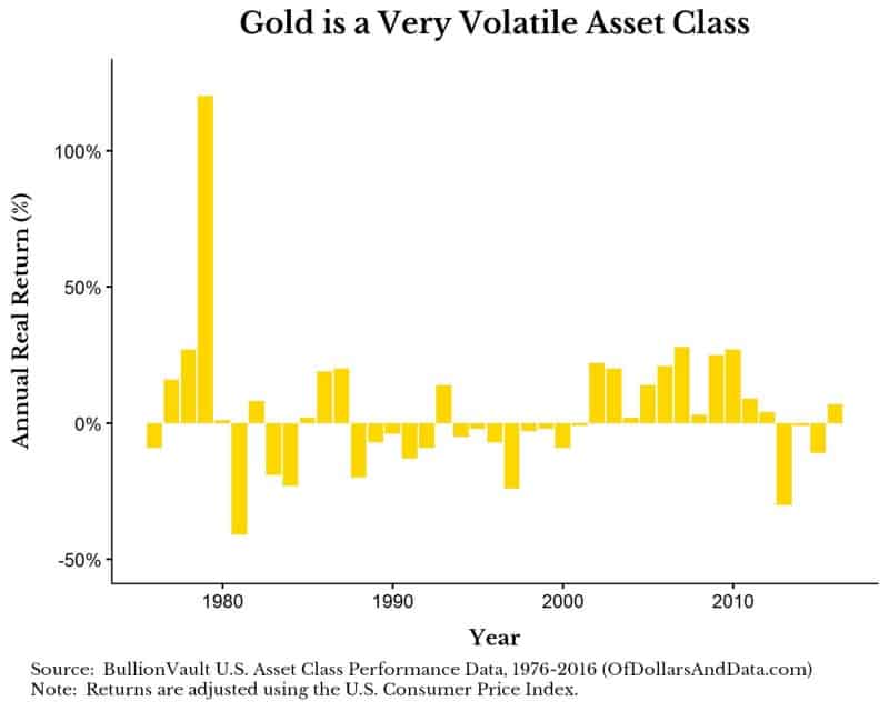Chart of annual real gold returns by year from 1976 to 2016.