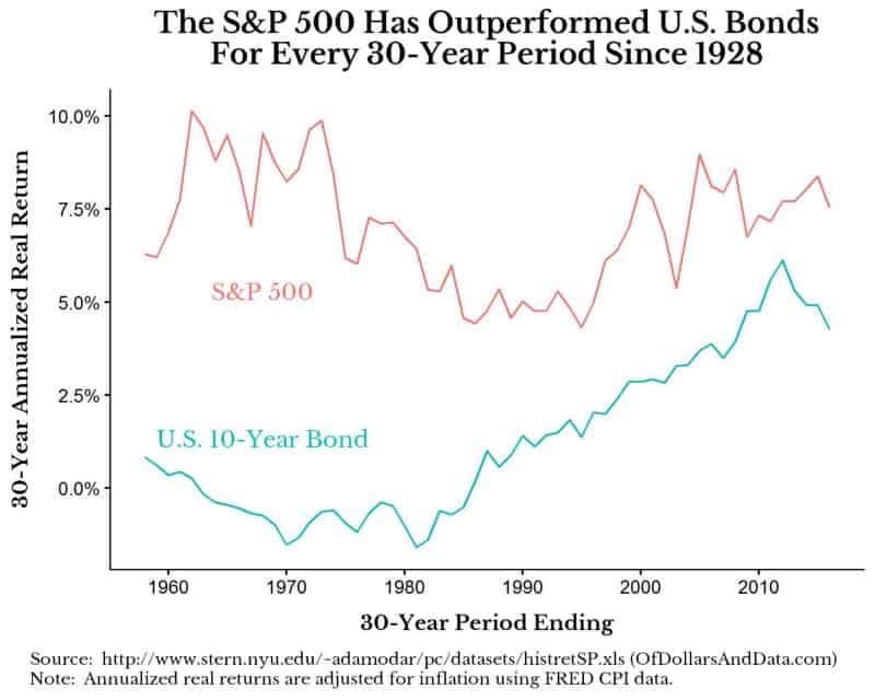 The S&P 500 outperforming bonds over every 30-year period since 1928.