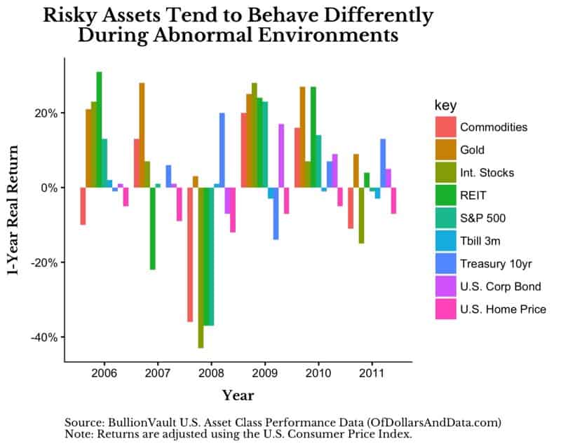 Chart of 1-year real return for various asset classes from 2006 to 2011.