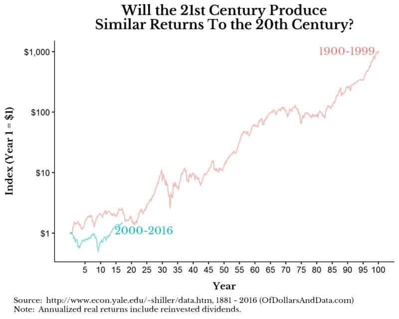 US stock returns for the 1900-1999 and 2000-2016 overlayed.