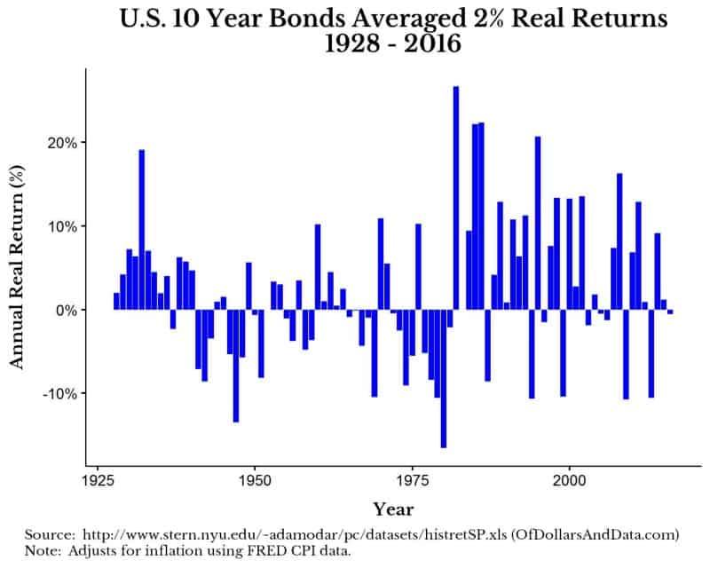 Chart showing real return of US 10-Year bonds from 1928-2016.