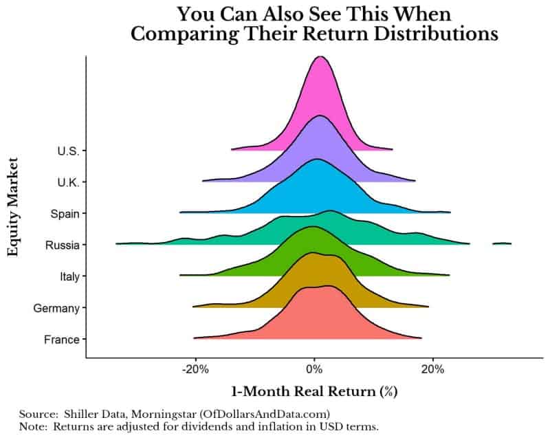 Equity market return distributions from around the world.