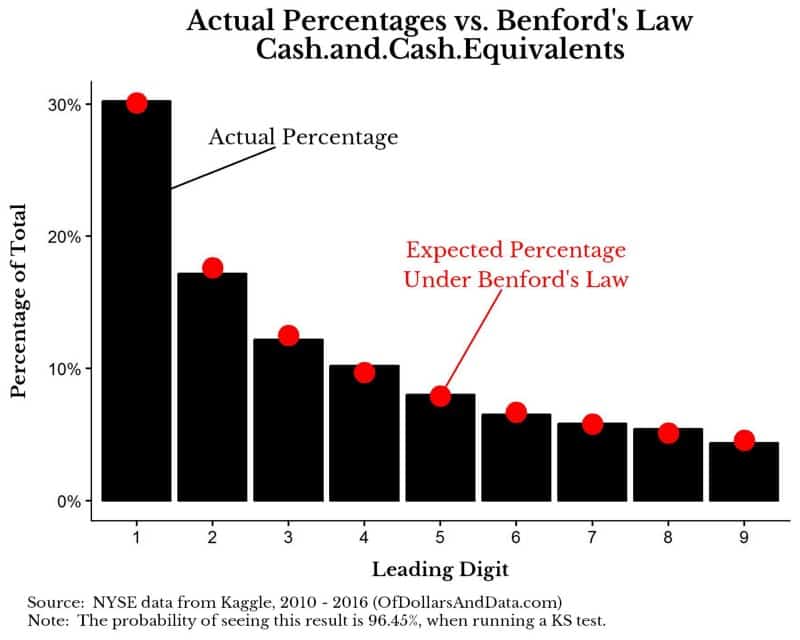 Chart showing the leading digit for cash and cash equivalents of NYSE firms against the expectation of leading digits under Benford's Law.