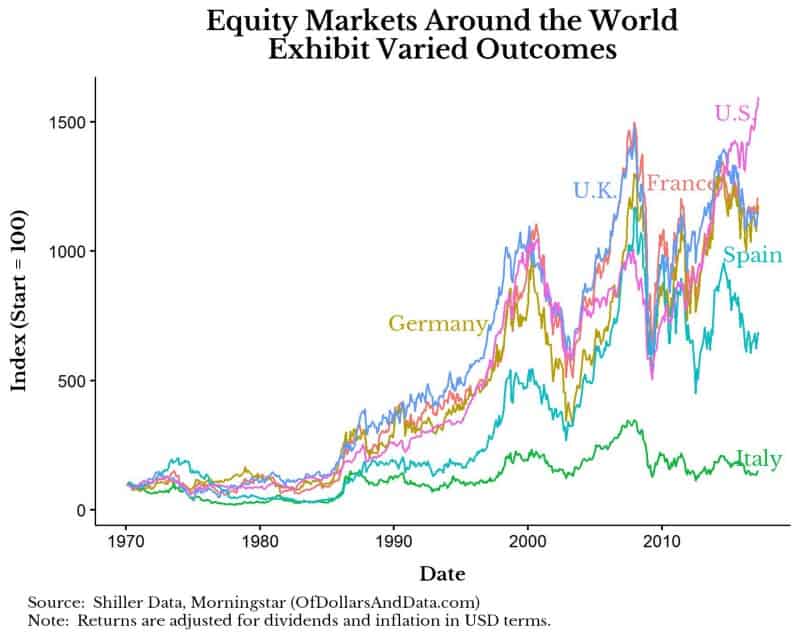 Equity market outcomes around the world from 1970 to the late 2010s.
