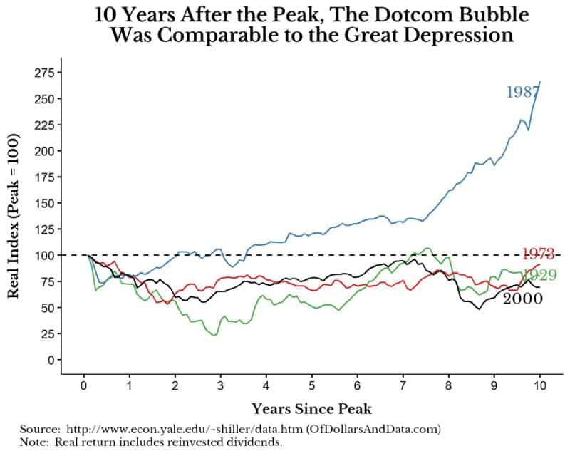10 years after the peak for various crashes in U.S. stocks