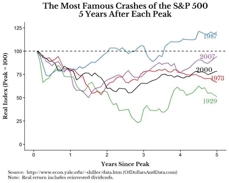 Five most famous crashes of U.S. stocks aligned
