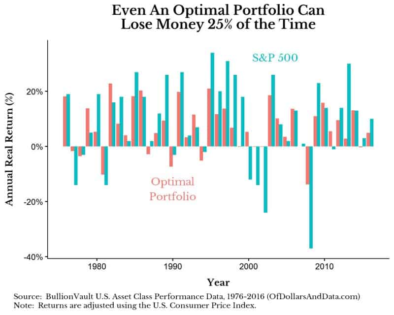 Optimal portfolio vs S&P 500 performance from 1976 to 2016.