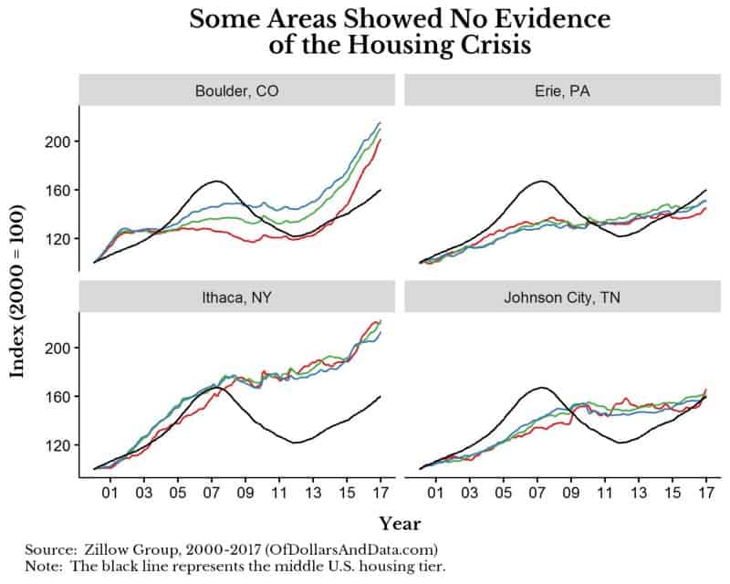 Zillow home value index by price tier across areas with no evidence of the housing crisis