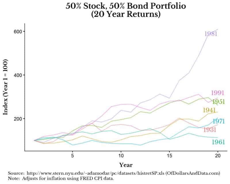 50/50 stock bond portfolio 20-year returns broken out by decade.