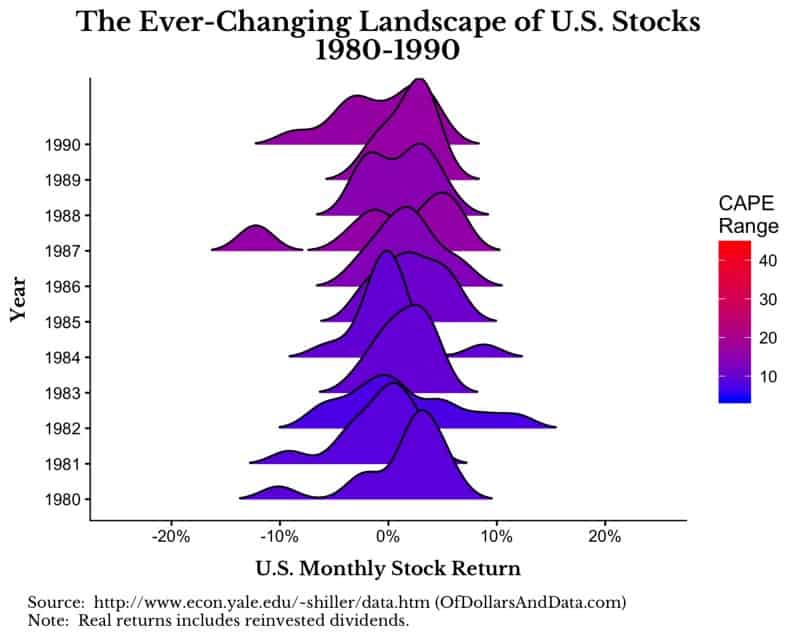 US monthly stock return distributions by year with CAPE range highlighted from 1980-1990.