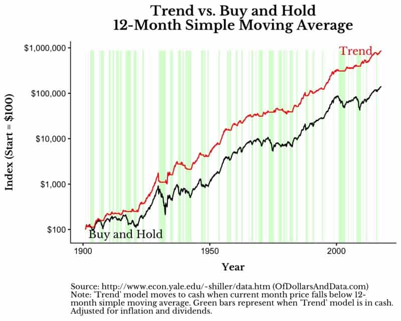Trend vs buy and hold for the S&P 500 from 1900 to 2017.