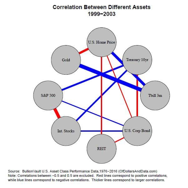 Correlation network map between different asset classes for 1999-2003