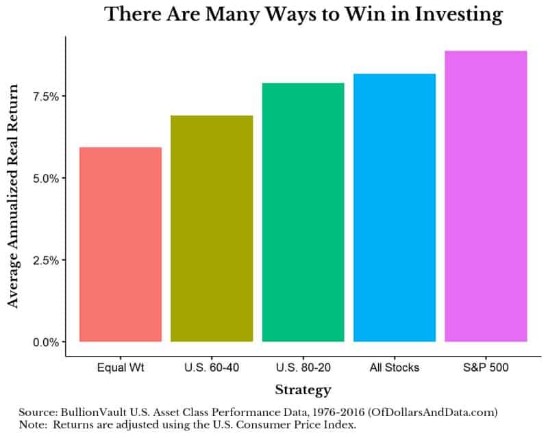 Average annualized real return for various investment strategies.
