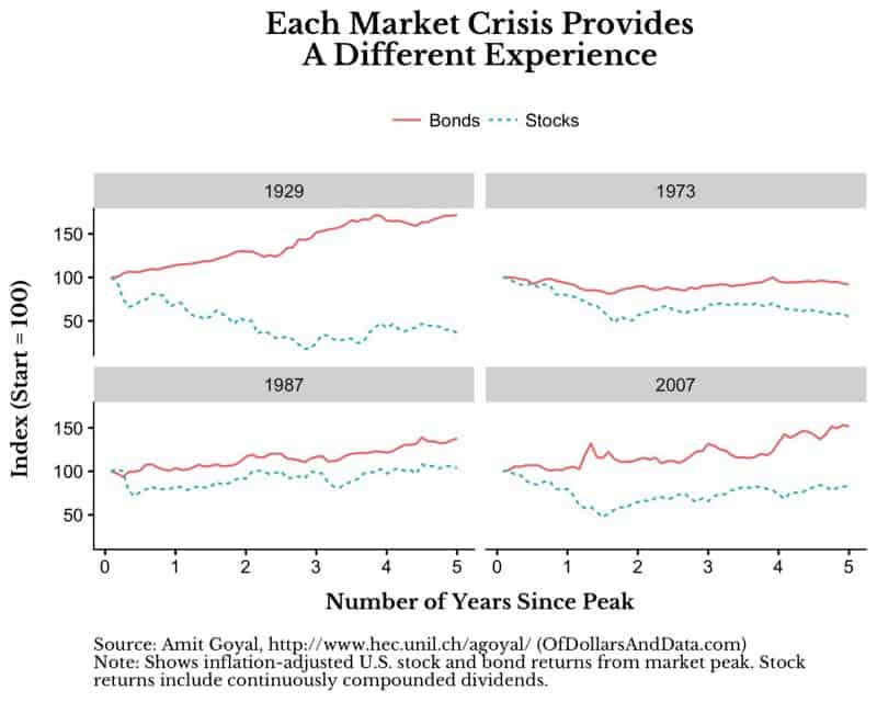 US Stock and bond returns in the five years after four different periods: 1929, 1973, 1987, and 2007.