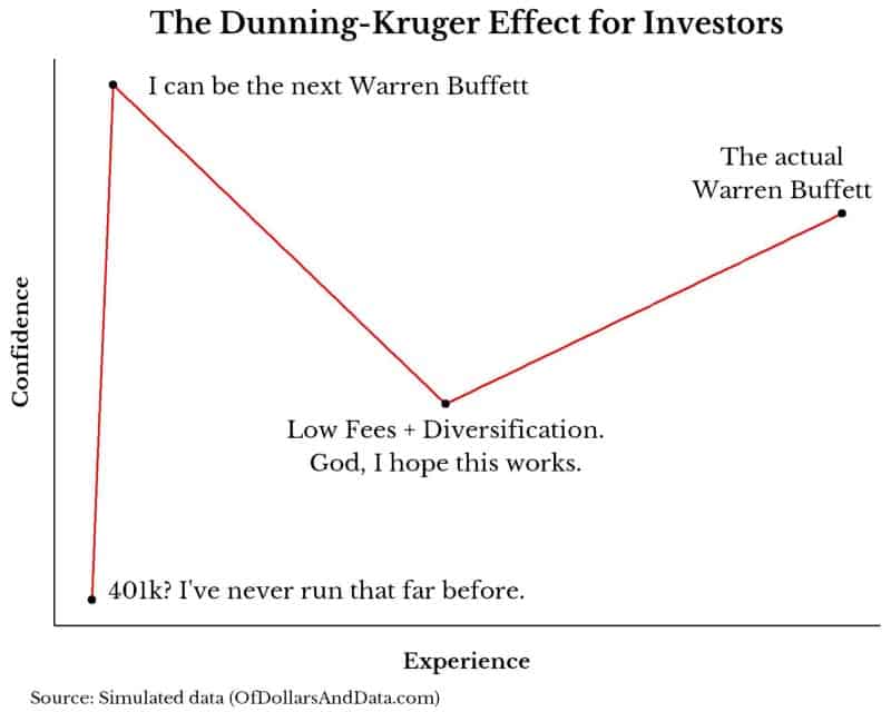 Dunning-Kruger Effect for investors