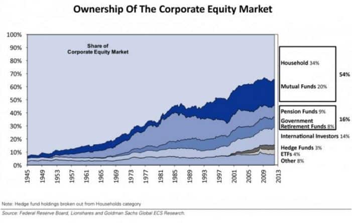 Chart of share of corporate equity market by owner type.