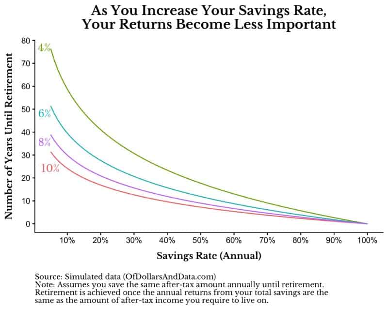 Chart showing number of years until retirement broken out by savings rate and annual expected return.
