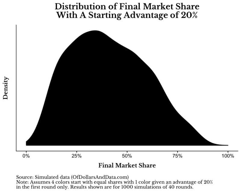 Distribution of final market share for simulation game with 20% starting advantage