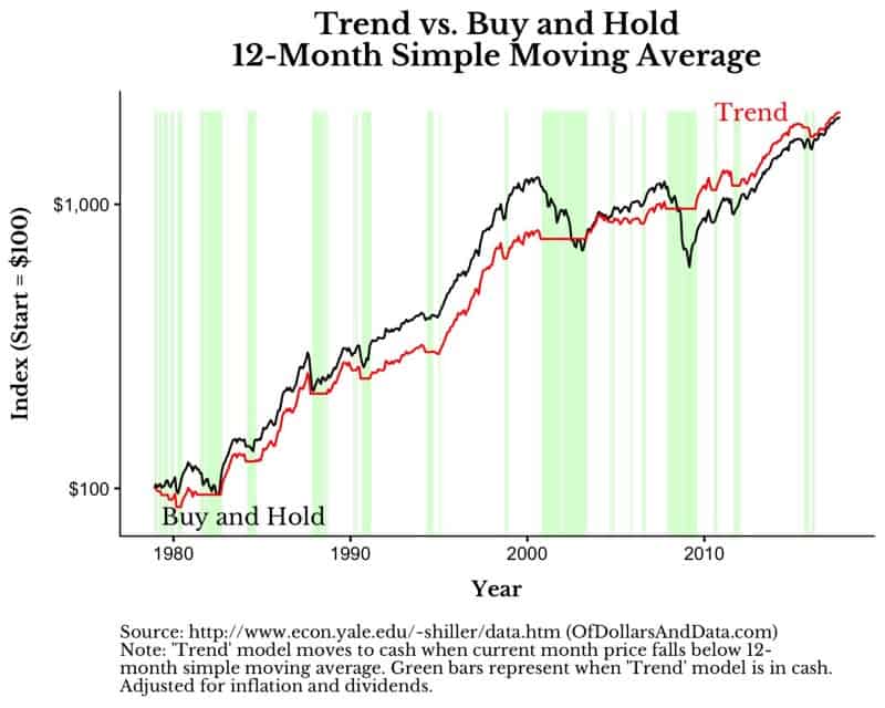 Trend vs buy and hold for U.S. stocks from 1980 to 2017.