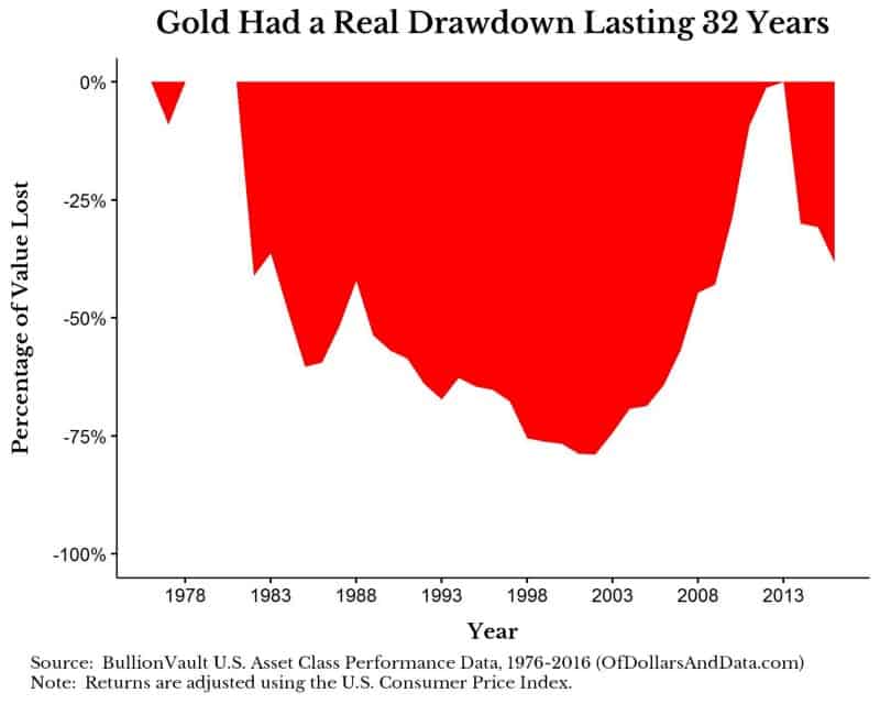 Chart of real gold drawdowns by year from 1976 to 2016.