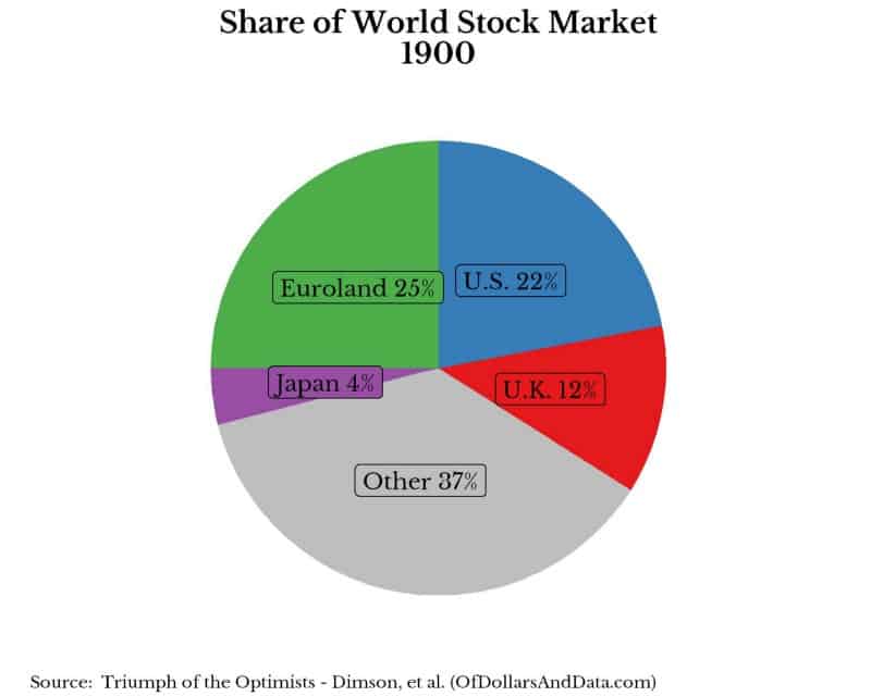 Share of world stock market by region, 1900.