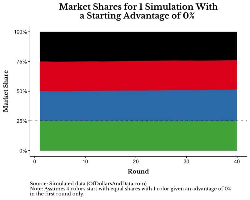 Markets shares for simulation game with 0% starting advantage