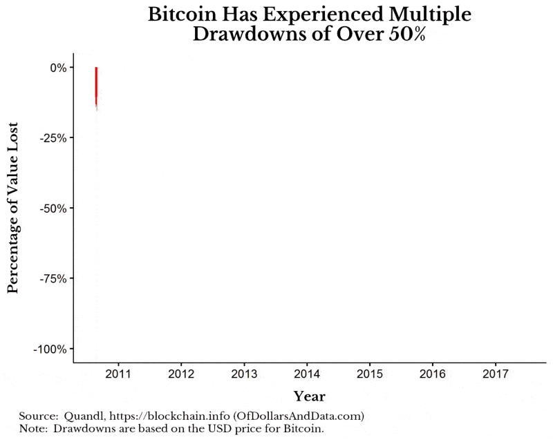 GIF of Bitcoin drawdowns from 2010 to 2017.
