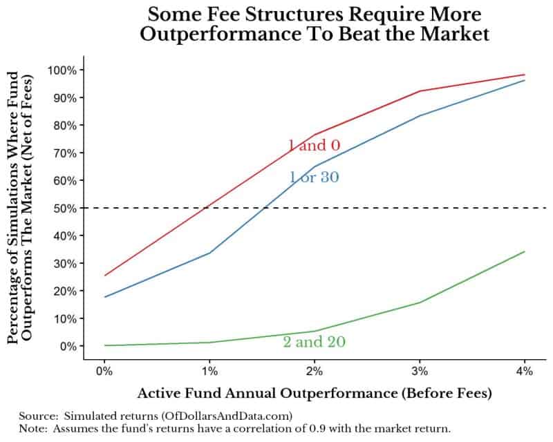 Chart showing percentage of simulations where a hypothetical fund outperforms the market by fee structure.