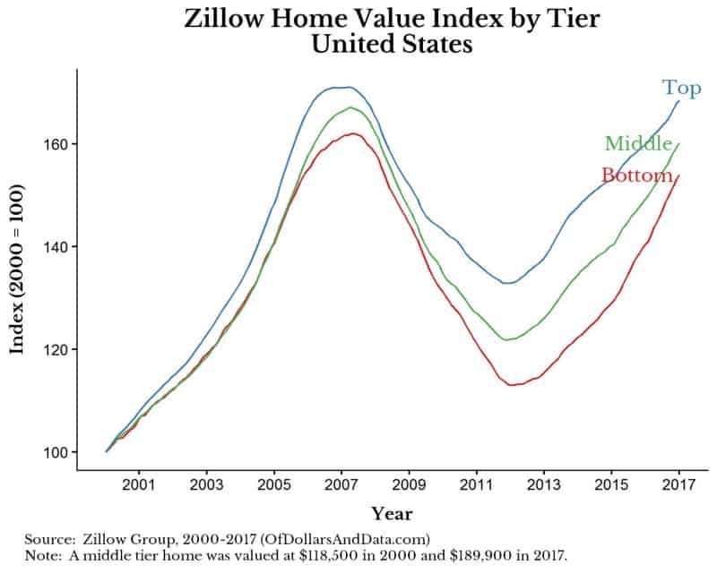 Zillow home value index by home price tier