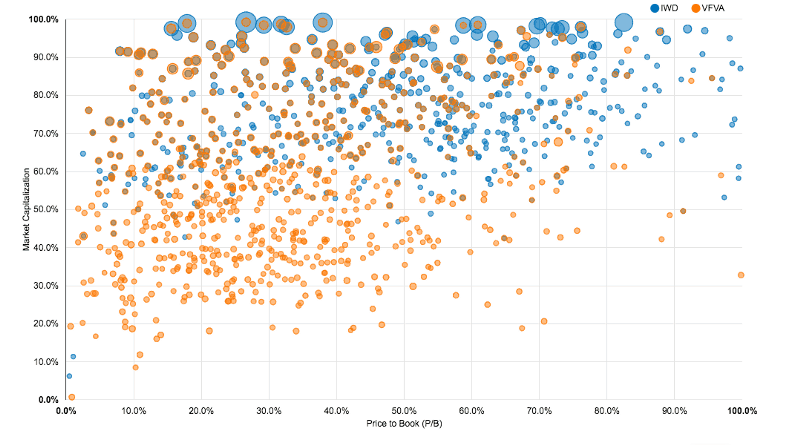 Market cap vs price-to-book for the Vanguard value factor fund and Russell 1000 stocks.