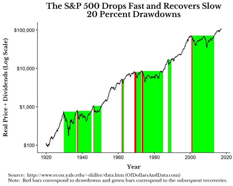 S&P 500 declines and recoveries with red shading for 20 percent or greater declines and green shading for recoveries.
